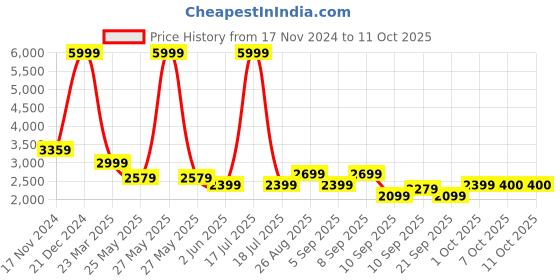 myntra.com Celio Mock Collar Lightweight Puffer Jacket celio Price History Graph from 17 Nov 2024 to 10 Oct 2025