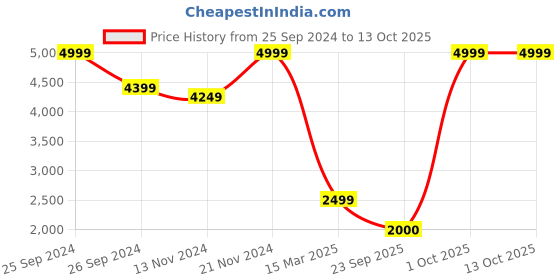 myntra.com Celio Mock Collar Padded Jacket celio Price History Graph from 25 Sep 2024 to 12 Oct 2025