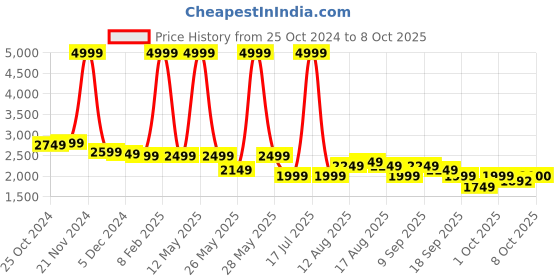 myntra.com Celio Mock Collar Padded Jacket celio Price History Graph from 25 Oct 2024 to 8 Oct 2025