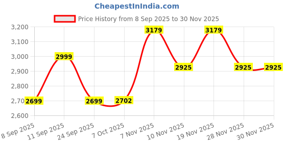 myntra.com Celio Mock Collar Pullover Long Sleeves Cotton Pullover Sweater celio Price History Graph from 8 Sep 2025 to 28 Nov 2025