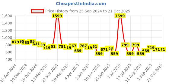 myntra.com Celio Mumbai Indians Graphic Printed Oversized Cotton T-shirt celio Price History Graph from 25 Sep 2024 to 20 Oct 2025