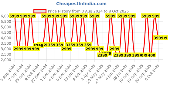 myntra.com Celio Notched Lapel Single-Breasted Formal Blazer celio Price History Graph from 3 Aug 2024 to 7 Oct 2025