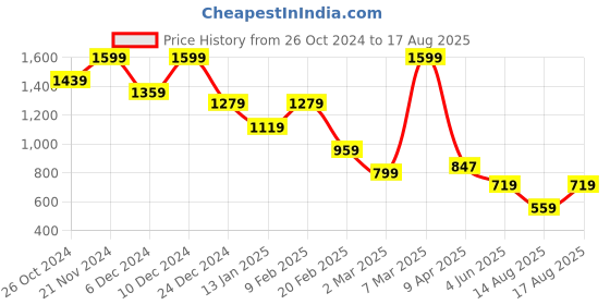 myntra.com Celio One Piece Printed Cotton T-shirt celio Price History Graph from 26 Oct 2024 to 17 Aug 2025