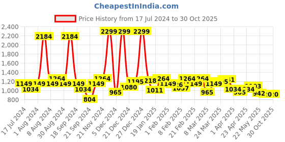 myntra.com Celio Opaque Checked Cotton Casual Shirt celio Price History Graph from 17 Jul 2024 to 29 Oct 2025