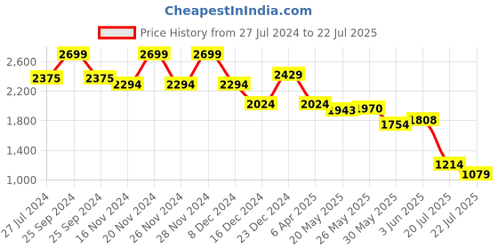 myntra.com Celio Polo Collar Casual Cotton T-shirt celio Price History Graph from 27 Jul 2024 to 22 Jul 2025
