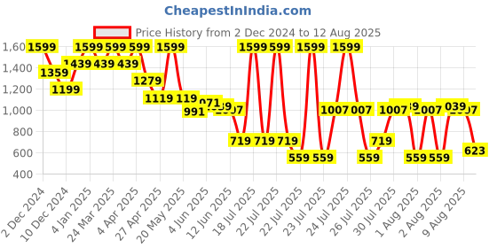 myntra.com Celio Polo Collar Cotton Regular Fit T-shirt celio Price History Graph from 2 Dec 2024 to 12 Aug 2025