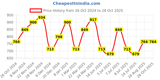 myntra.com Celio Polo Collar Cotton T-Shirt celio Price History Graph from 26 Oct 2024 to 27 Oct 2025