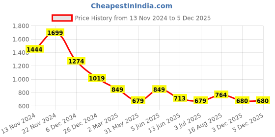 myntra.com Celio Polo Collar Cotton T-shirt celio Price History Graph from 13 Nov 2024 to 4 Dec 2025