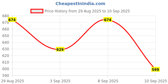 myntra.com Celio Polo Collar Cotton T-Shirt celio Price History Graph from 29 Aug 2025 to 10 Sep 2025