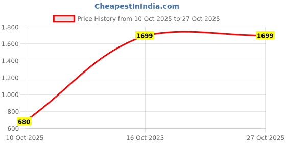 myntra.com Celio Polo Collar Long Sleeves Pure Cotton T-shirt celio Price History Graph from 10 Oct 2025 to 27 Oct 2025