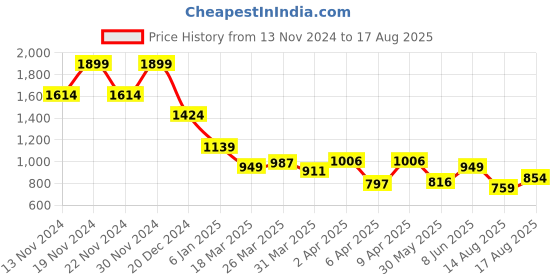 myntra.com Celio Polo Collar Regular Fit Cotton T-shirt celio Price History Graph from 13 Nov 2024 to 17 Aug 2025