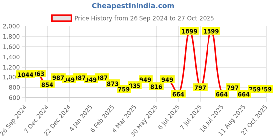 myntra.com Celio Polo Collar Short Sleeves Casual T-shirt celio Price History Graph from 26 Sep 2024 to 27 Oct 2025