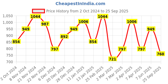 myntra.com Celio Polo Collar Short Sleeves Cotton T-shirt celio Price History Graph from 2 Oct 2024 to 25 Sep 2025