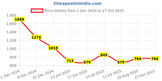 myntra.com Celio Polo Collar T-shirt celio Price History Graph from 1 Dec 2024 to 26 Oct 2025