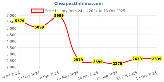 myntra.com Celio Printed Lightweight Regular Fit Puffer Jacket celio Price History Graph from 24 Jul 2024 to 11 Oct 2025