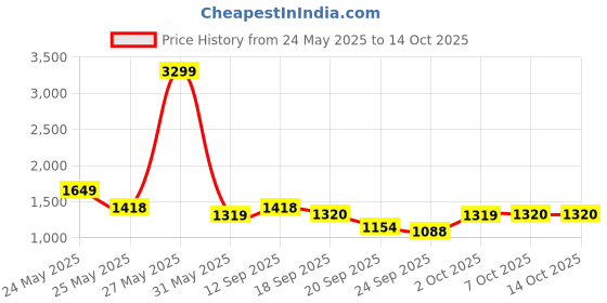 myntra.com Celio Quirky Self Design Long Sleeve Cotton Pullover celio Price History Graph from 24 May 2025 to 14 Oct 2025
