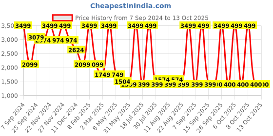 myntra.com Celio Regular Fit Cotton Casual Tailored Jacket celio Price History Graph from 7 Sep 2024 to 13 Oct 2025