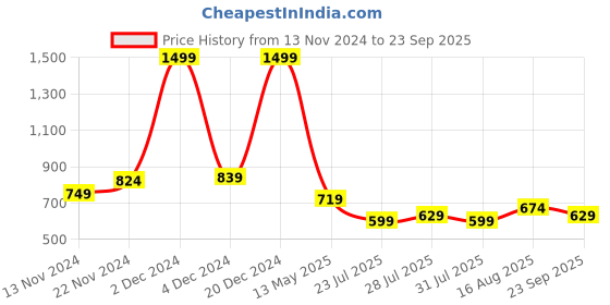 myntra.com Celio Regular Fit Cotton T-shirt celio Price History Graph from 13 Nov 2024 to 23 Sep 2025