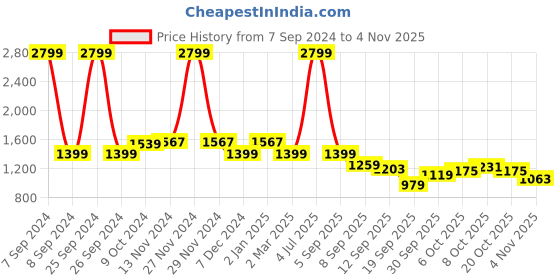 myntra.com Celio Ribbed Striped Cotton Pullover celio Price History Graph from 7 Sep 2024 to 3 Nov 2025