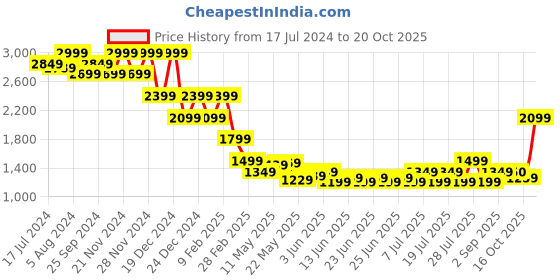 myntra.com Celio Rick and Morty Boxy Printed Casual Shirt celio Price History Graph from 17 Jul 2024 to 18 Oct 2025