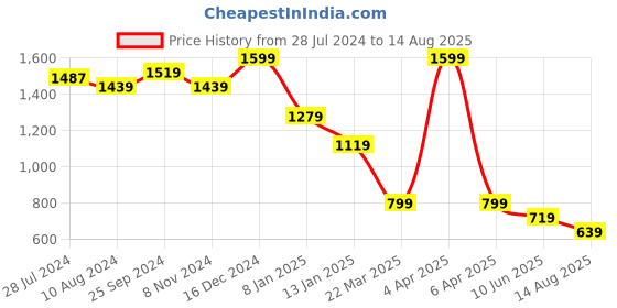 myntra.com Celio Rick and Morty Round Neck Drop-Shoulder Sleeves Boxy T-shirt celio Price History Graph from 28 Jul 2024 to 14 Aug 2025