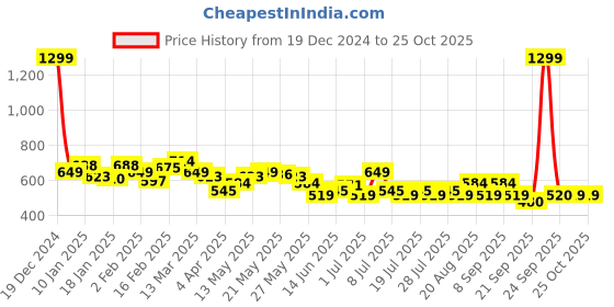 myntra.com Celio Round Neck Colourblocked Cotton Regular Fit T-shirt celio Price History Graph from 19 Dec 2024 to 25 Oct 2025