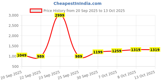 myntra.com Celio Round Neck Cotton Pullover celio Price History Graph from 20 Sep 2025 to 13 Oct 2025