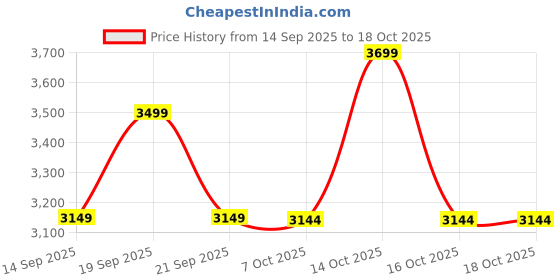 myntra.com Celio Round Neck Cotton Pullover Sweater celio Price History Graph from 14 Sep 2025 to 16 Oct 2025
