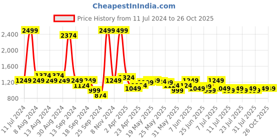 myntra.com Celio Round Neck Cotton Sweatshirt celio Price History Graph from 11 Jul 2024 to 26 Oct 2025