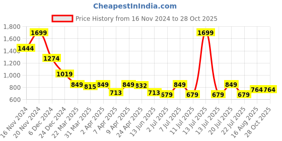 myntra.com Celio Round Neck Cotton T-shirt celio Price History Graph from 16 Nov 2024 to 27 Oct 2025