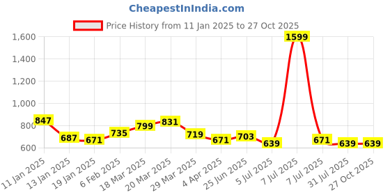 myntra.com Celio Round Neck Cotton T-shirt celio Price History Graph from 11 Jan 2025 to 27 Oct 2025