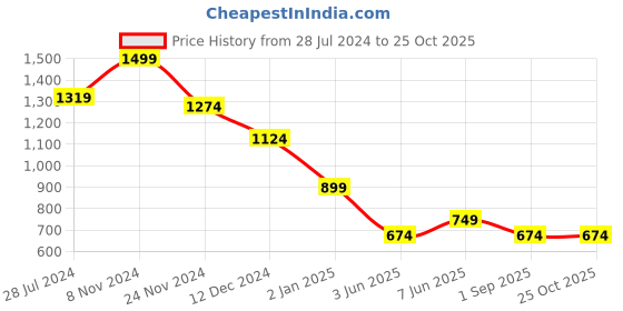 myntra.com Celio Round Neck Drop Shoulder Sleeves Cotton Boxy T-shirt celio Price History Graph from 28 Jul 2024 to 25 Oct 2025
