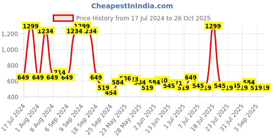 myntra.com Celio Round Neck Printed Cotton T-shirt celio Price History Graph from 17 Jul 2024 to 25 Oct 2025