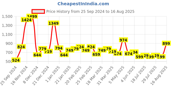 myntra.com Celio Round Neck Short Sleeves Oversized Cotton T-shirt celio Price History Graph from 25 Sep 2024 to 16 Aug 2025