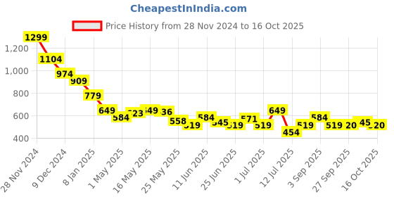 myntra.com Celio Round Neck Short Sleeves Raw Edge T-shirt celio Price History Graph from 28 Nov 2024 to 16 Oct 2025