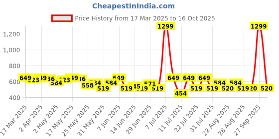 myntra.com Celio Round Neck Short Sleeves Raw Edge T-shirt celio Price History Graph from 17 Mar 2025 to 16 Oct 2025