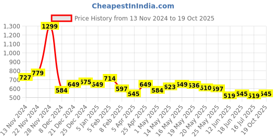myntra.com Celio Round Neck Short Sleeves Regular Fit Cotton T-shirt celio Price History Graph from 13 Nov 2024 to 19 Oct 2025