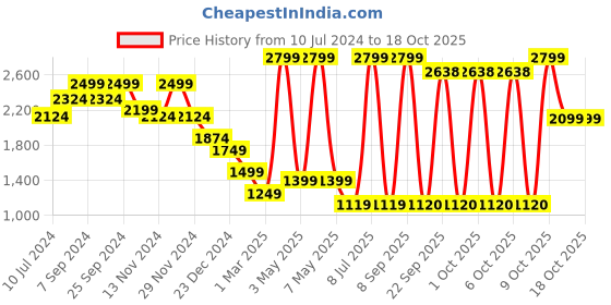 myntra.com Celio Self Design Cotton Pullover Sweater celio Price History Graph from 10 Jul 2024 to 18 Oct 2025