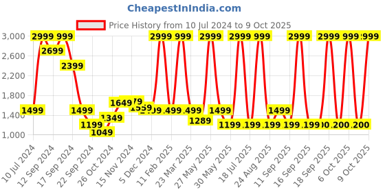 myntra.com Celio Self Design Mock Collar Cotton Puffer Jacket celio Price History Graph from 10 Jul 2024 to 9 Oct 2025