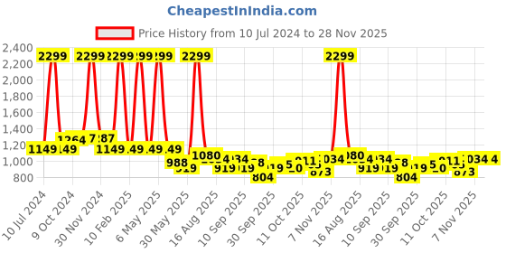 myntra.com Celio Self Design Round Neck Cotton Pullover celio Price History Graph from 10 Jul 2024 to 28 Nov 2025