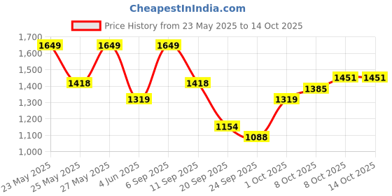 myntra.com Celio Self Design Round Neck Cotton Pullover celio Price History Graph from 23 May 2025 to 13 Oct 2025