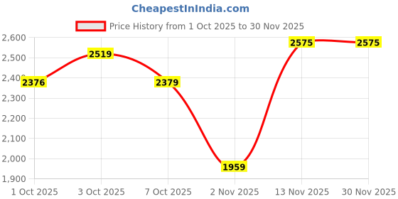 myntra.com Celio Self Design Round Neck Cotton Pullover Sweaters celio Price History Graph from 1 Oct 2025 to 30 Nov 2025