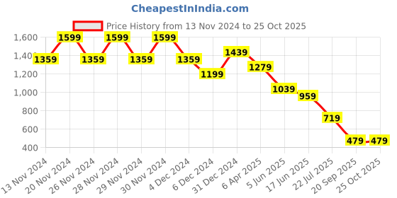 myntra.com Celio Short Sleeves Polo Collar Cotton T-shirt celio Price History Graph from 13 Nov 2024 to 25 Oct 2025