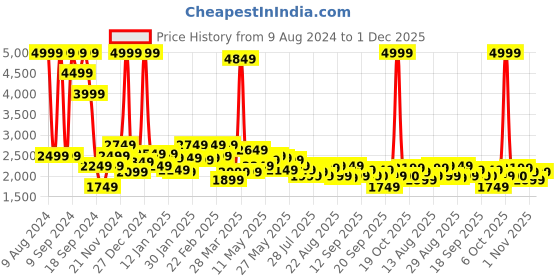 myntra.com Celio Sleeveless Acrylic Bomber Jacket celio Price History Graph from 9 Aug 2024 to 1 Dec 2025