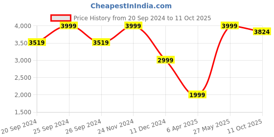 myntra.com Celio Sleeveless Stand Collar Puffer Jacket celio Price History Graph from 20 Sep 2024 to 11 Oct 2025