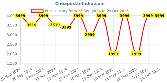 myntra.com Celio Sleeveless Stand Collar Puffer Jacket celio Price History Graph from 25 Sep 2024 to 29 Oct 2025