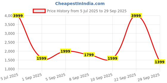 myntra.com Celio Sleeveless Stand Collar Puffer Jacket celio Price History Graph from 5 Jul 2025 to 29 Sep 2025