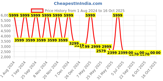 myntra.com Celio Slim-Fit Notched Lapel Collar Single-Breasted Casual Blazer celio Price History Graph from 1 Aug 2024 to 16 Oct 2025