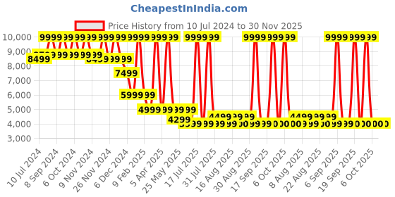 myntra.com Celio Slim-Fit Notched Lapel Collar Single-Breasted Casual Blazer celio Price History Graph from 10 Jul 2024 to 29 Nov 2025