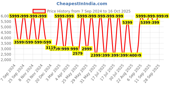 myntra.com Celio Slim-Fit Notched Lapel Collar Single-Breasted Formal Blazer celio Price History Graph from 7 Sep 2024 to 16 Oct 2025